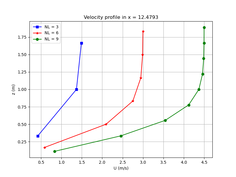 Velocity profile in x = 12.4793