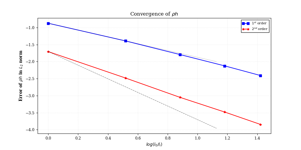 Convergence of $\rho h$