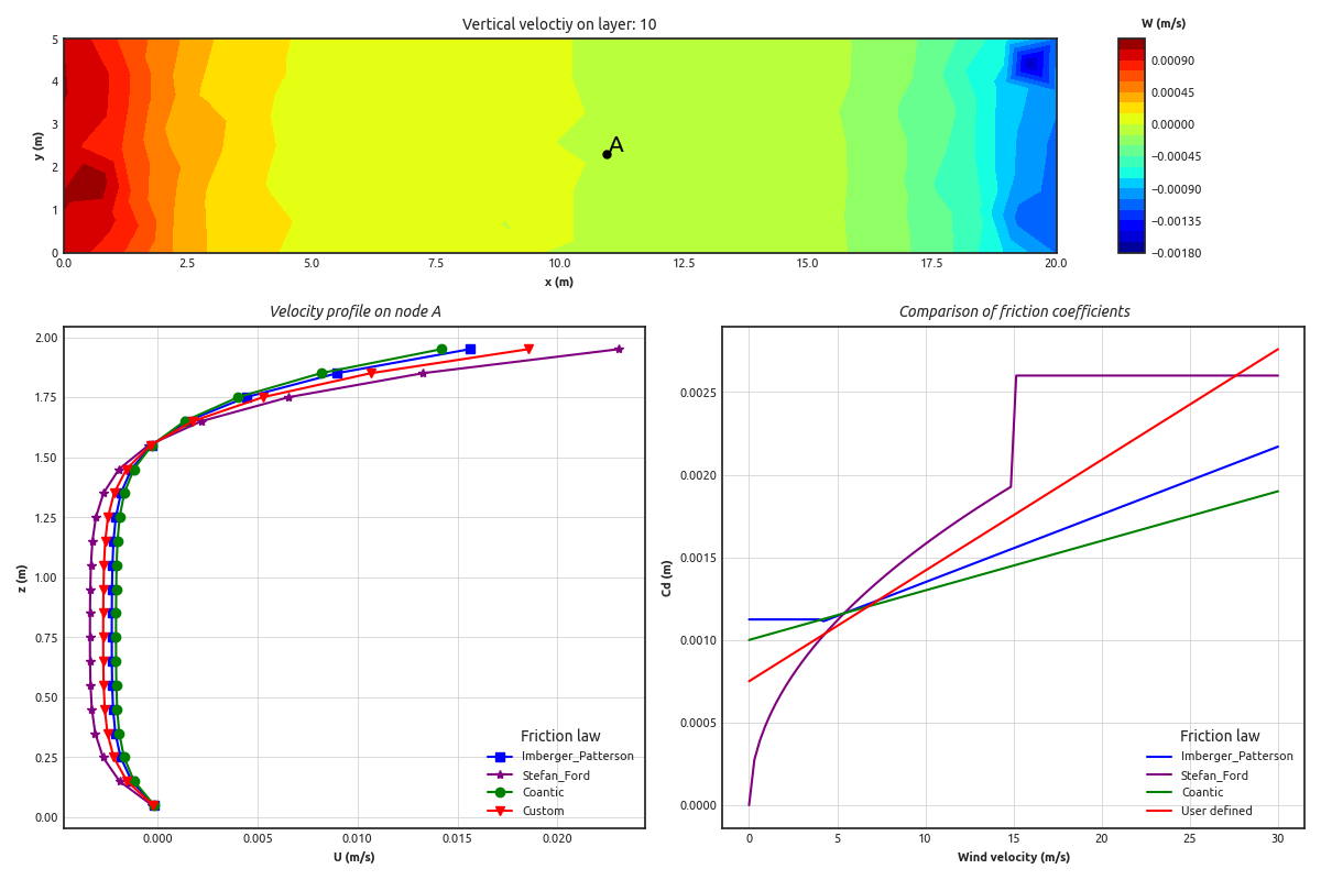 Velocity profile on node A, Comparison of friction coefficients, Vertical veloctiy on layer: 10